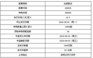 達威股份8月1日申購寶典 計算機軟件開發與銷售巨頭，頂格申購可獲配29簽