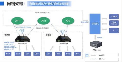 工業無線化解決方案的產品構建與核心特點 以MWB524F網橋和FBG1000邊界網關為例的軟件開發與銷售策略